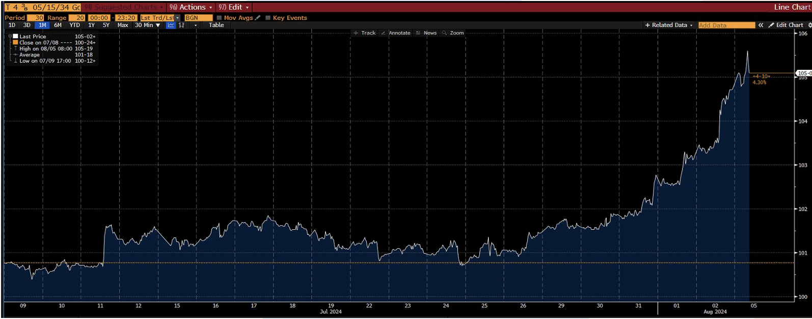 grafico che mostra la crescita dei treasury a 10 anni