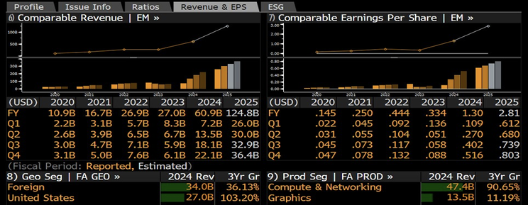 Grafico che mostra i dati di fatturato ed utile per azione di Nvidia dal 2020 al 2025, con un aumento significativo previsto per il 2024 e il 2025