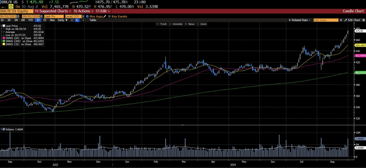 Grafico delle azioni BRK/B nell'ultimo anno, con massimi assoluti raggiunti ad agosto e successiva riduzione della partecipazione in Apple e Bank of America