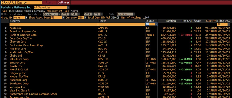 Tabella dei primi 20 titoli azionari posseduti da Berkshire Hathaway al 30 giugno, con Apple e Bank of America tra le prime tre posizioni