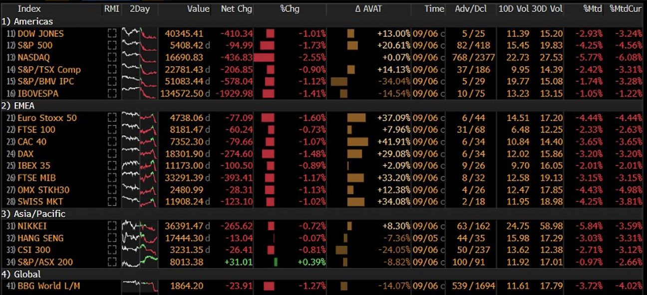 Tabella delle performance settimanali dei principali indici azionari globali, con cali generalizzati e Nasdaq e Nikkei tra i peggiori