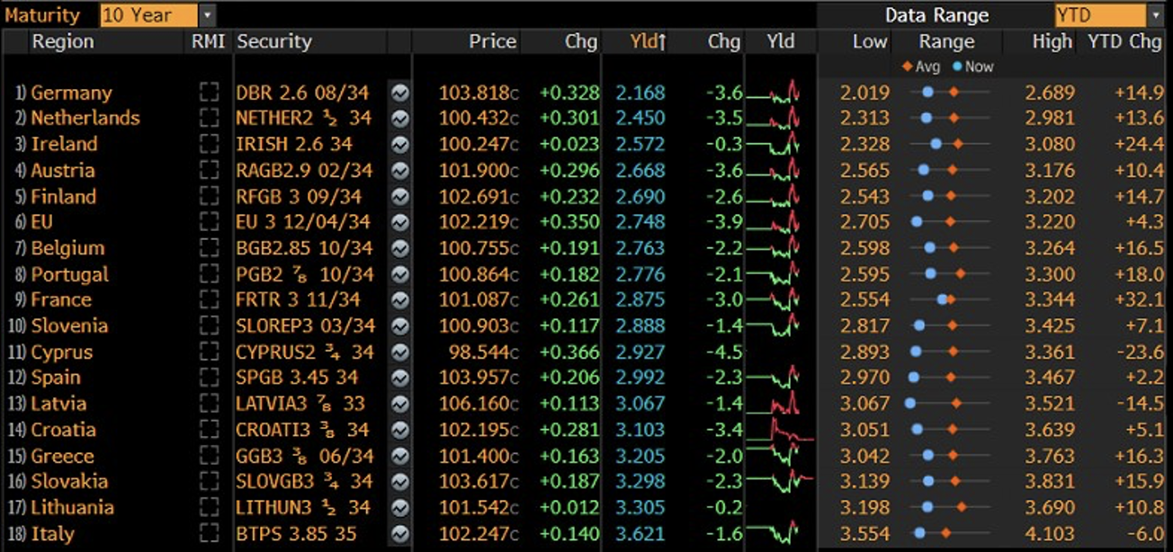 Tabella dei tassi governativi UE a 10 anni per vari paesi, con rendimenti e variazioni di prezzo