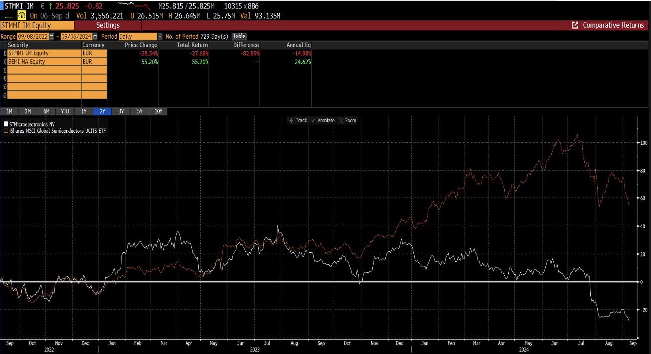 Grafico comparativo delle performance di STM (chip per auto) e semiconduttori globali negli ultimi due anni