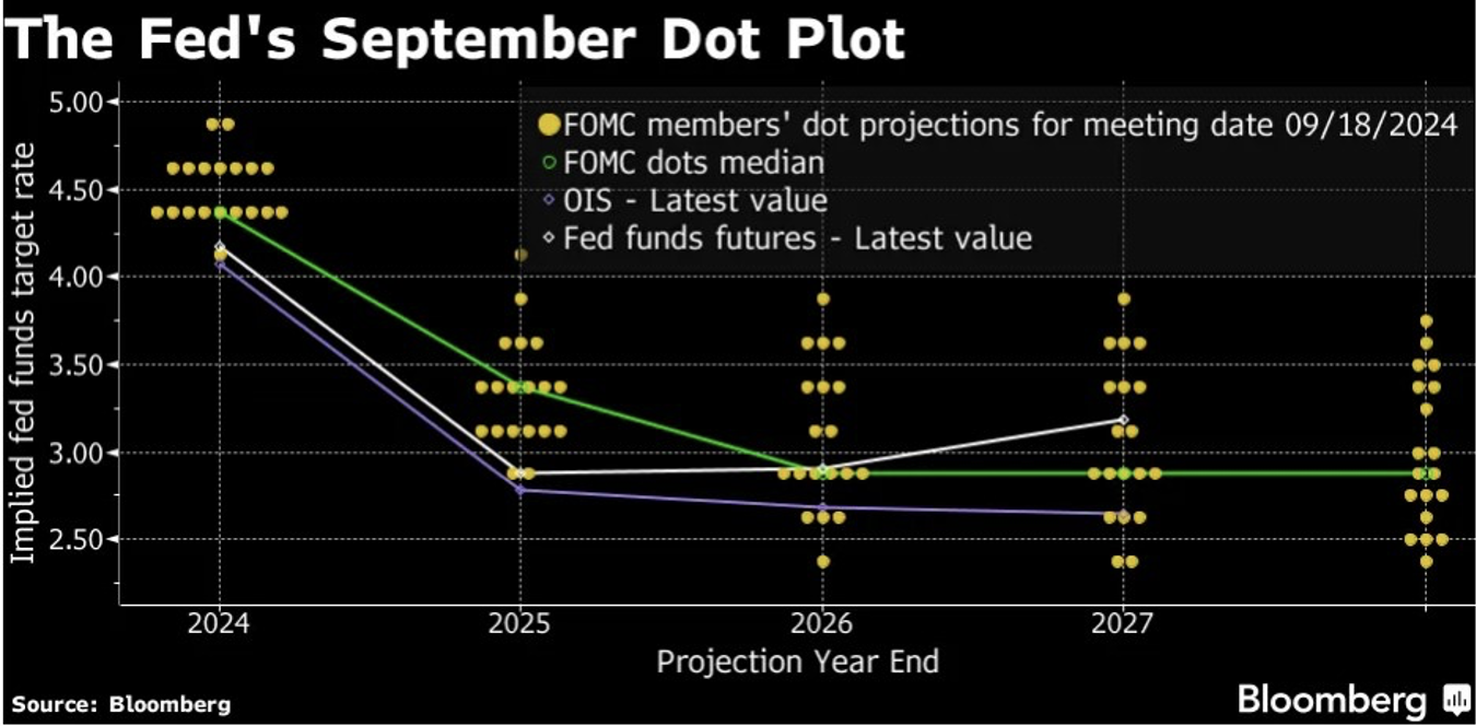 Dot Plot di settembre della Fed che mostra le proiezioni dei tassi dei membri del FOMC