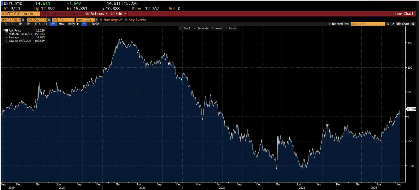 Grafico dello spread dei tassi di interesse a 10Y-2Y, che mostra l'andamento nel periodo dal 2019 al 2024