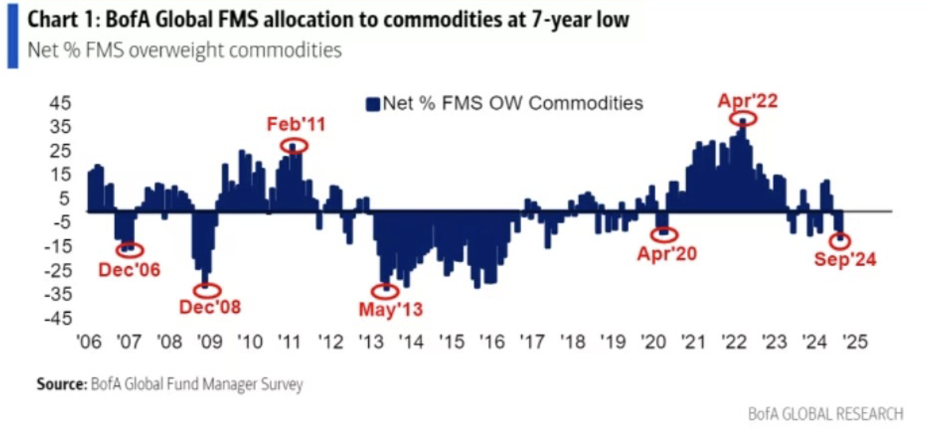 Grafico BofA che mostra la disaffezione verso le commodities, con un'allocazione ai minimi da 7 anni, dati aggiornati a settembre 2024