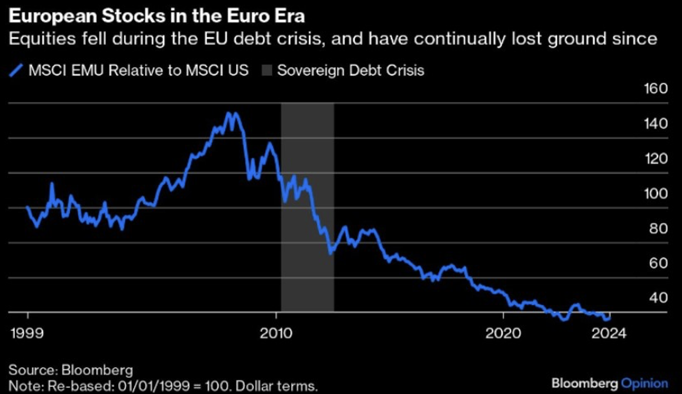 Grafico comparativo tra MSCI UE e MSCI US, evidenziando la diminuzione delle azioni europee a partire dalla crisi del debito sovrano, con la tendenza al ribasso dal 2008