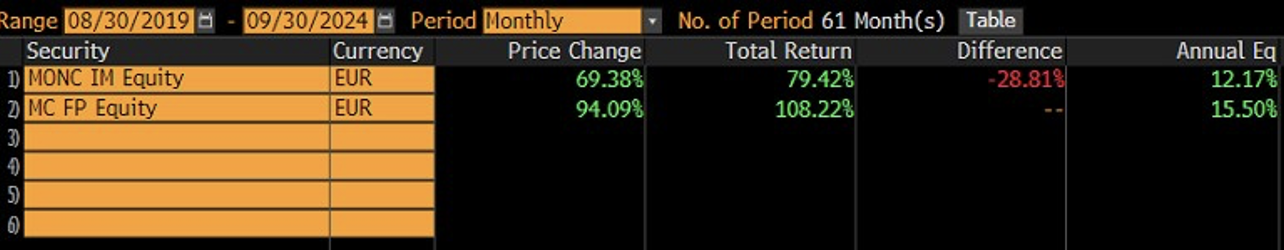 Tabella che mostra la performance a 5 anni di Moncler e LVMH in borsa, con Moncler al +69.38% e LVMH al +94.09%