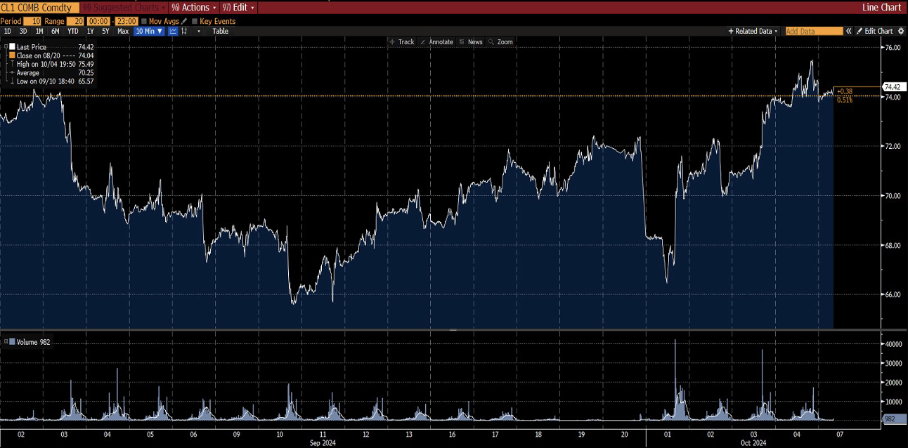 Grafico del petrolio WTI che mostra un aumento significativo del prezzo, passando a 74.42 USD, con una crescita del 9% negli ultimi giorni