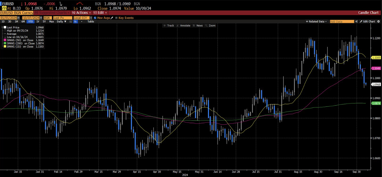 Grafico che mostra l'andamento del cambio EUR/USD nel 2024, evidenziando la forza del dollaro rispetto all'euro, con il valore attuale intorno a 1.0968