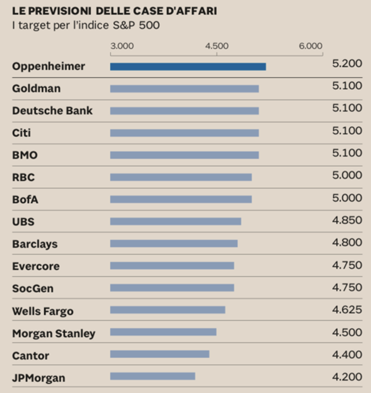 Tabella che mostra le previsioni delle case d'affari per l'indice S&P 500, con il target più alto di Oppenheimer a 5.200 punti