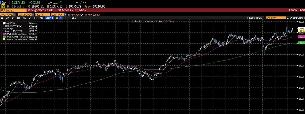 Grafico dell'indice DAX con andamento positivo nel 2024, evidenziando il contributo di SAP alla performance dell'indice