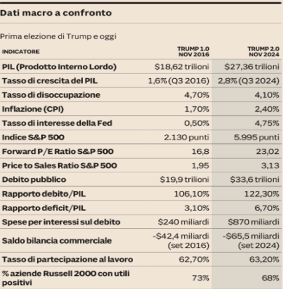 Tabella che confronta i dati macroeconomici tra la prima elezione di Trump (2016) e la seconda (2024), con dettagli su PIL, inflazione, tasso di disoccupazione, debito pubblico e altri indicatori chiave.