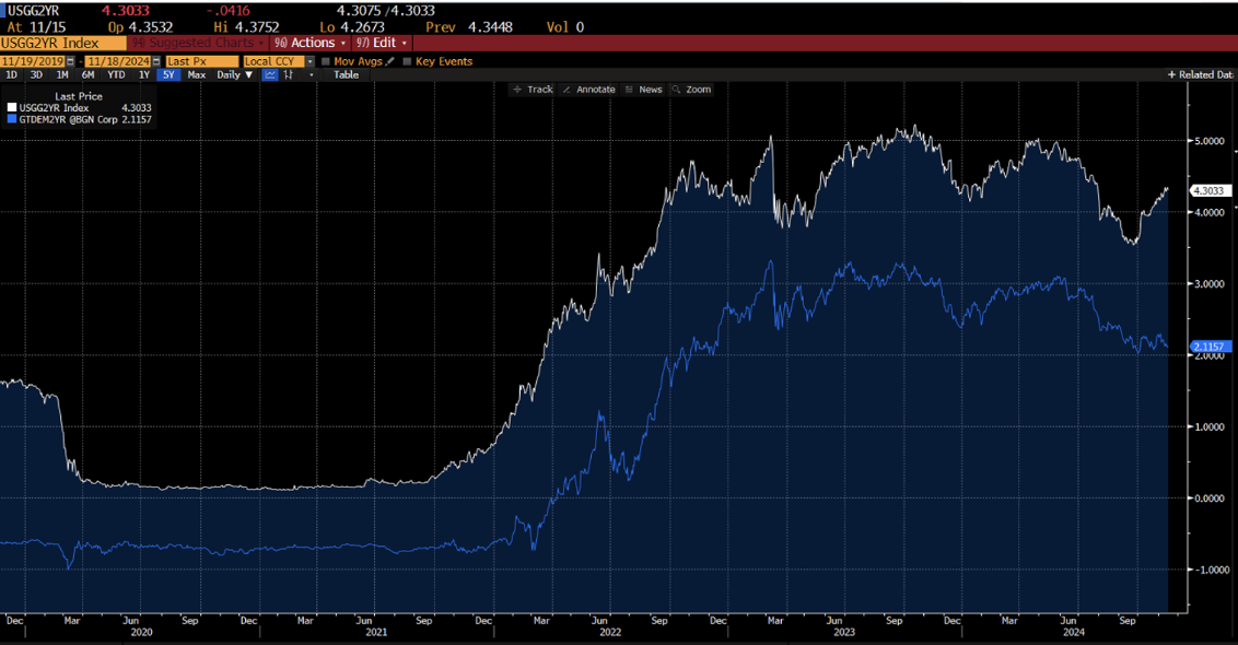 Grafico che mostra lo spread tra il tasso dei titoli di stato a 2 anni degli Stati Uniti e dell'Unione Europea, con una differenza di oltre 2%, una variazione significativa su scadenze brevi e a basso rischio