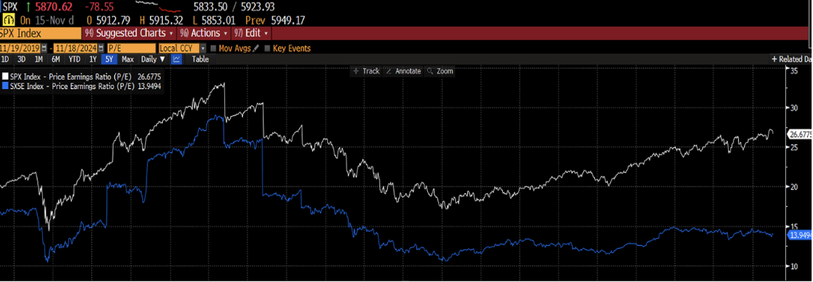 Confronto del P/E ratio tra l'S&P 500 e l'Eurostoxx 50 negli ultimi 5 anni, con l'S&P 500 che attualmente tratta a quasi 27 volte gli utili rispetto a 14 volte per l'Eurostoxx 50