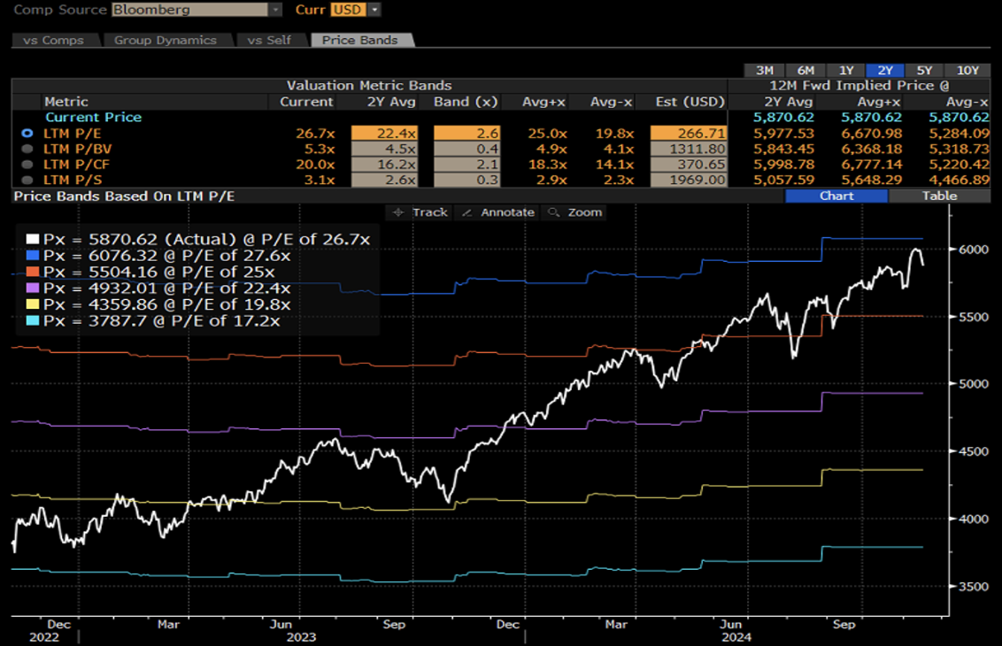 Grafico del P/E dell'S&P 500 che mostra come l'indice sia attualmente sopra la media