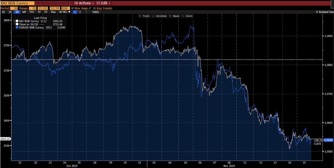 Correlazione tra il calo del prezzo dell'oro e il rafforzamento del dollaro contro l'euro nel periodo ottobre-novembre 2024.