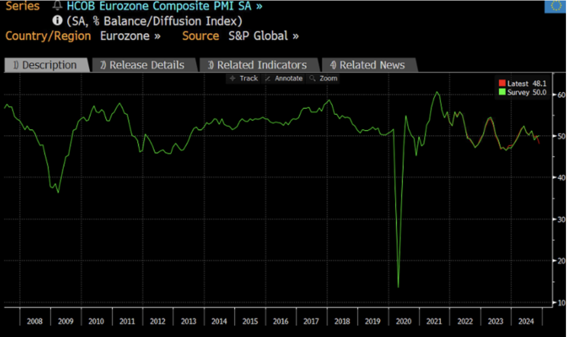 Grafico che mostra l'andamento dell'indice HCOB Eurozone Composite PMI