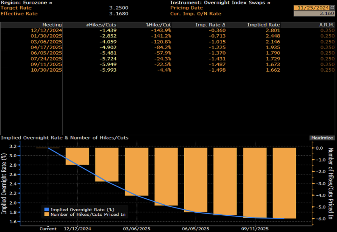 Tabella e grafico che mostrano la probabilità di un taglio dei tassi da parte della BCE a partire dal meeting di dicembre 2024, con un probabile calo del tasso di 0,5%