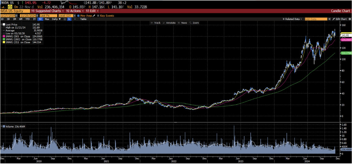 Grafico delle azioni di Nvidia negli ultimi 5 anni, mostrando un aumento significativo nel periodo recente, con indicatori di volume e medie mobili evidenziate.