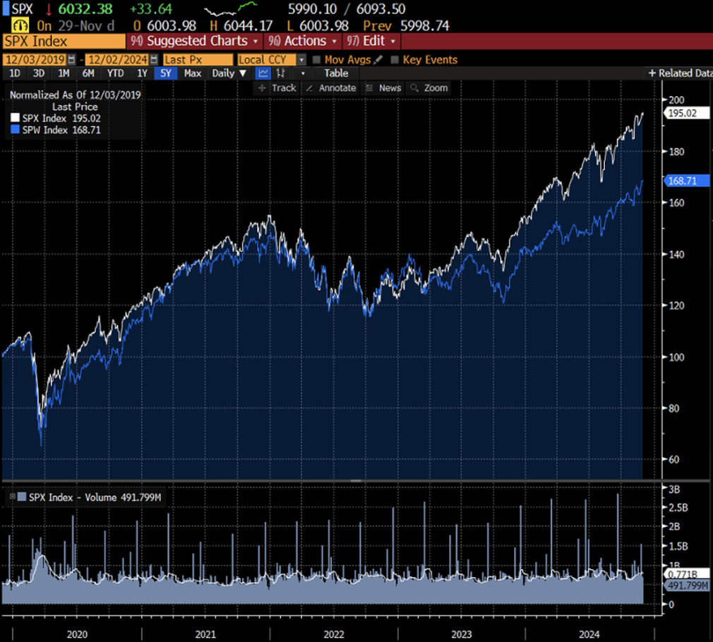 Grafico che mostra la performance dei 2 indici S&P 500 negli ultimi 5 anni.