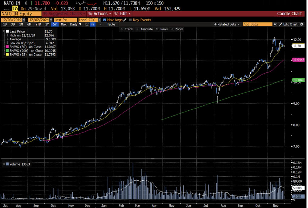 Grafico che mostra l'andamento di un'azione negli ultimi 5 anni, con un chiaro trend di crescita.