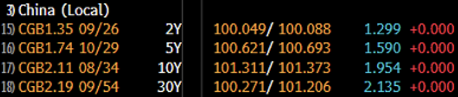 Tabella che mostra i tassi di rendimento dei bond sovrani cinesi a diverse scadenze, con rendimenti relativamente bassi, come 1,3% per il bond a 2 anni e 1,95% per quello a 10 anni.