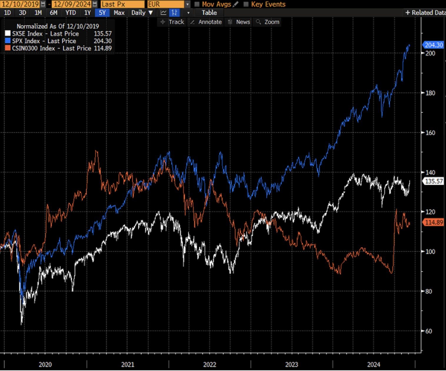 Grafico che confronta i rendimenti degli indici azionari cinesi, americani ed europei, evidenziando l'aumento significativo dell'indice S&P 500 rispetto agli altri.