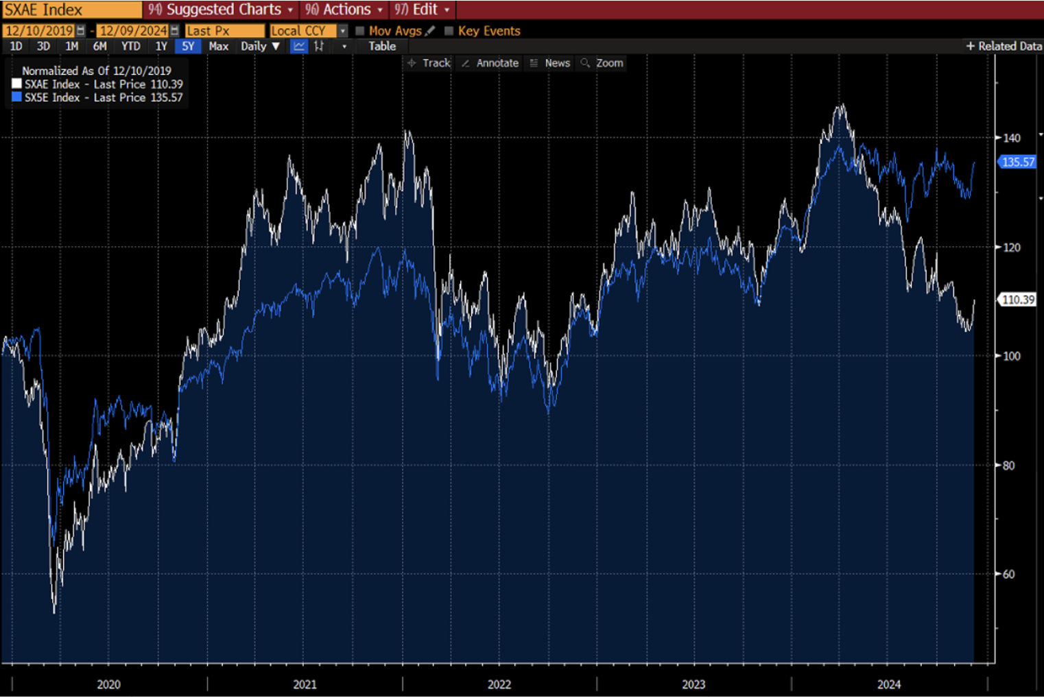 Grafico che confronta l'andamento degli indici SXSE (settore auto, linea bianca) e Eurostoxx 50 negli ultimi 5 anni.